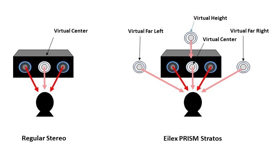 Diagram comparing regular stereo (sound perceived from center only) with Eilex PRISM Stratos (virtual sources at far left, far right, center, and above the speakers)